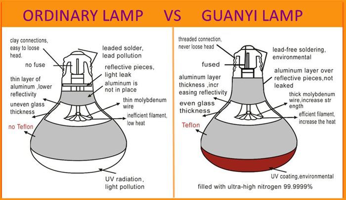 Specifications of 250 watt infrared bulb